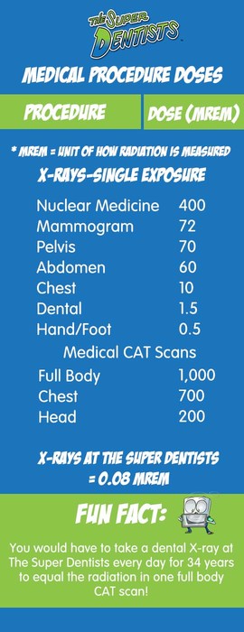 Everyday Radiation Exposure Chart