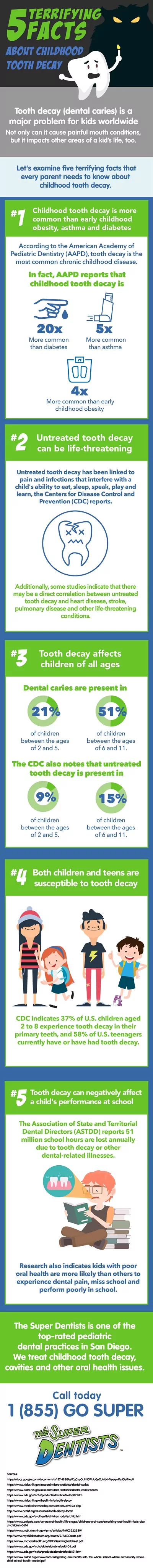 Terrifying Facts About Childhood Tooth Decay Infographic | The Super Dentists