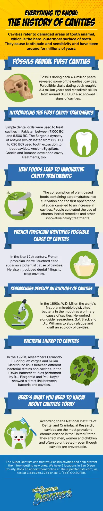 Infographic on History of Cavities & First Cavity Treatment Before Dentists - The Super Dentists